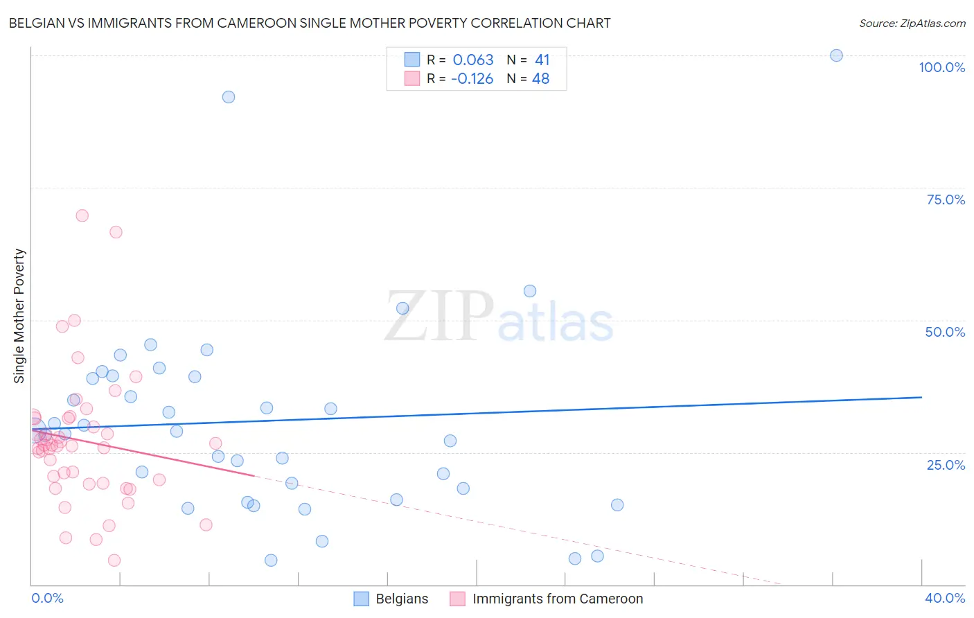 Belgian vs Immigrants from Cameroon Single Mother Poverty