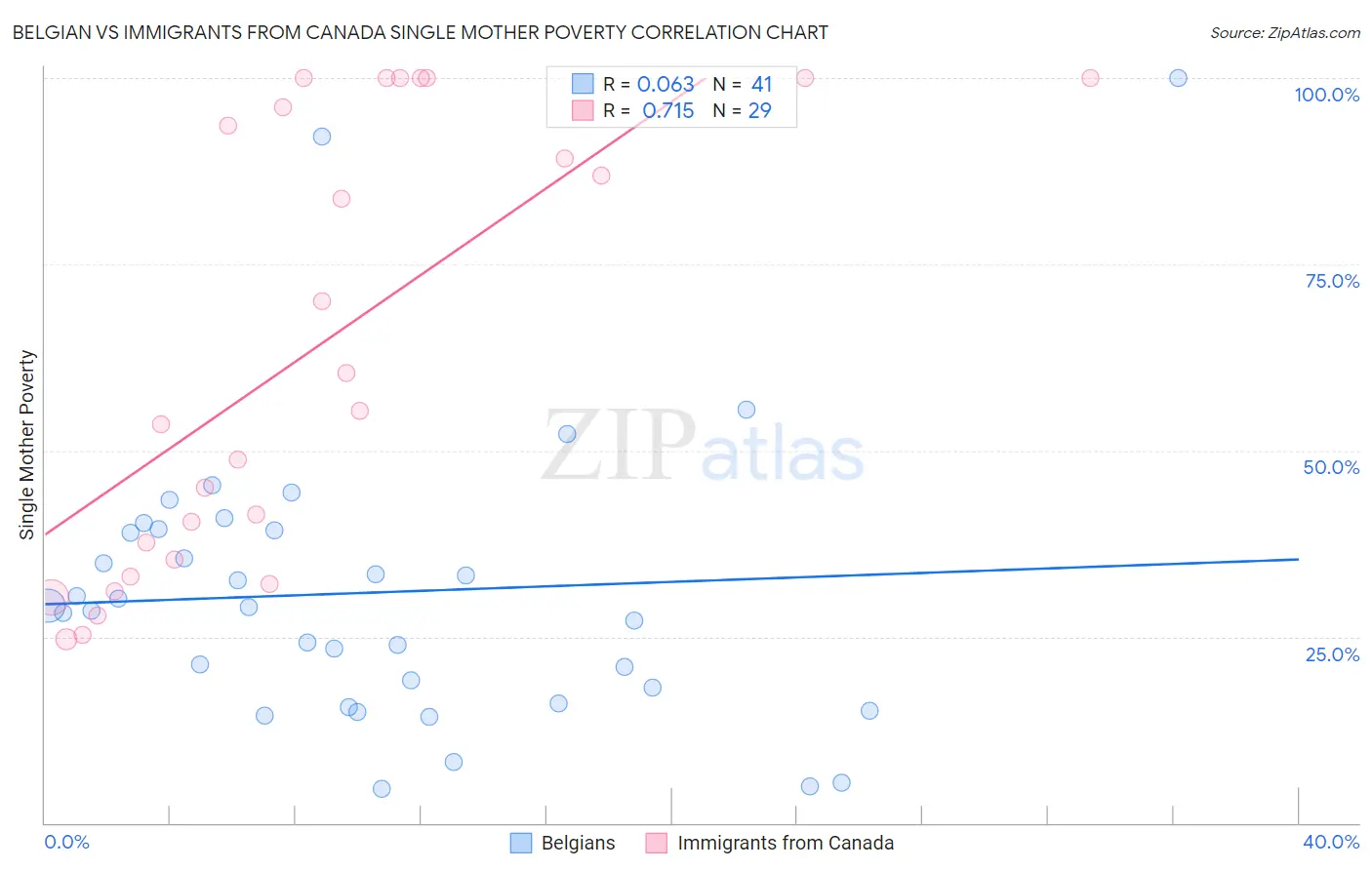 Belgian vs Immigrants from Canada Single Mother Poverty