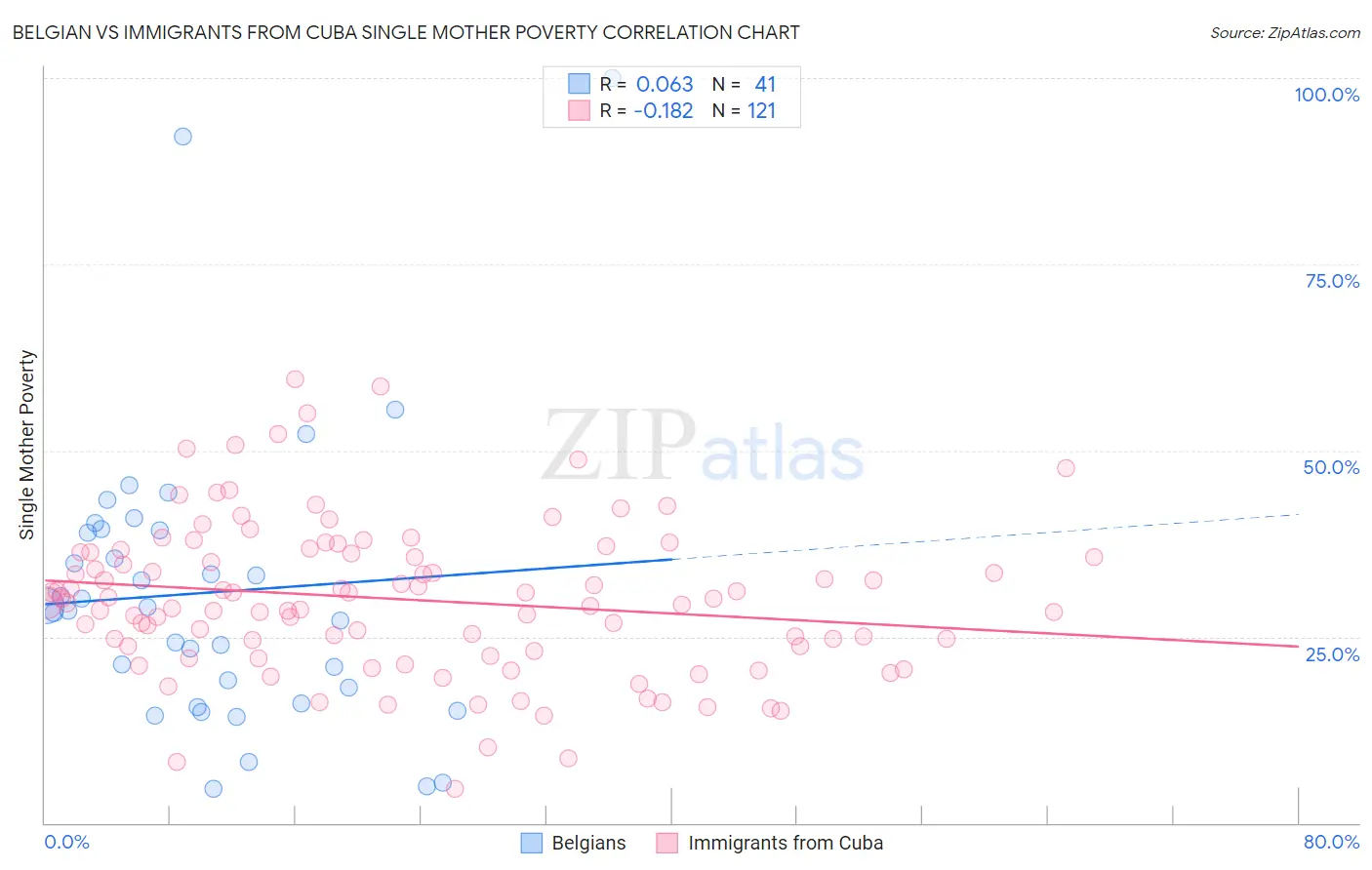 Belgian vs Immigrants from Cuba Single Mother Poverty