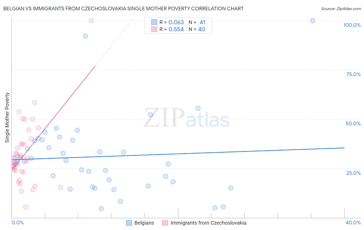 Belgian vs Immigrants from Czechoslovakia Single Mother Poverty