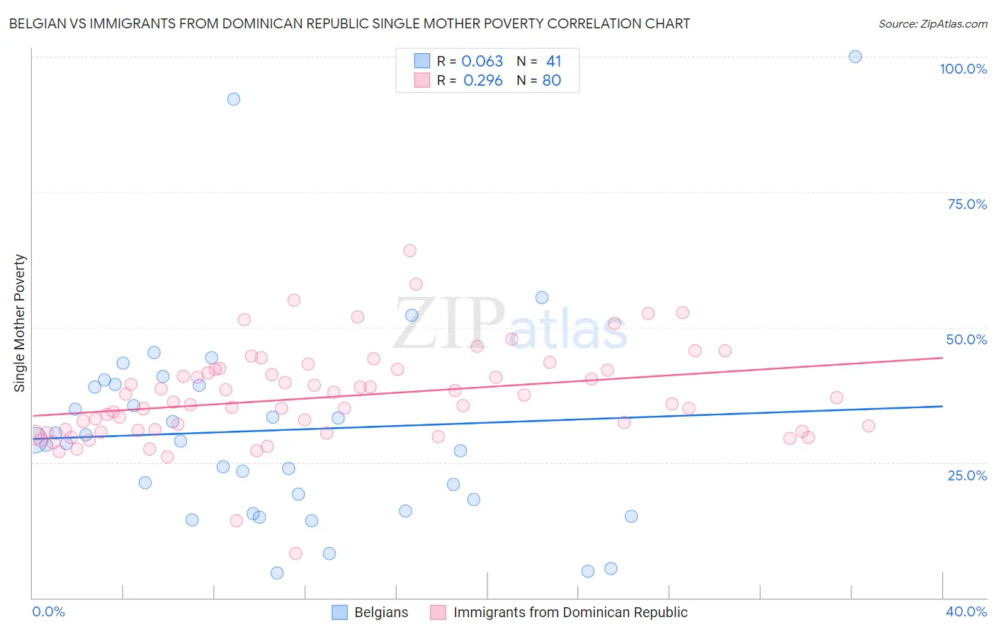 Belgian vs Immigrants from Dominican Republic Single Mother Poverty