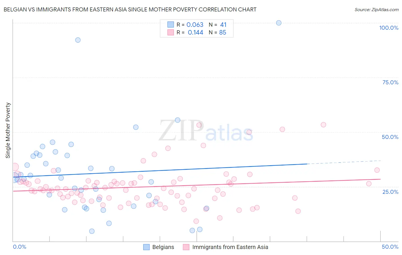 Belgian vs Immigrants from Eastern Asia Single Mother Poverty