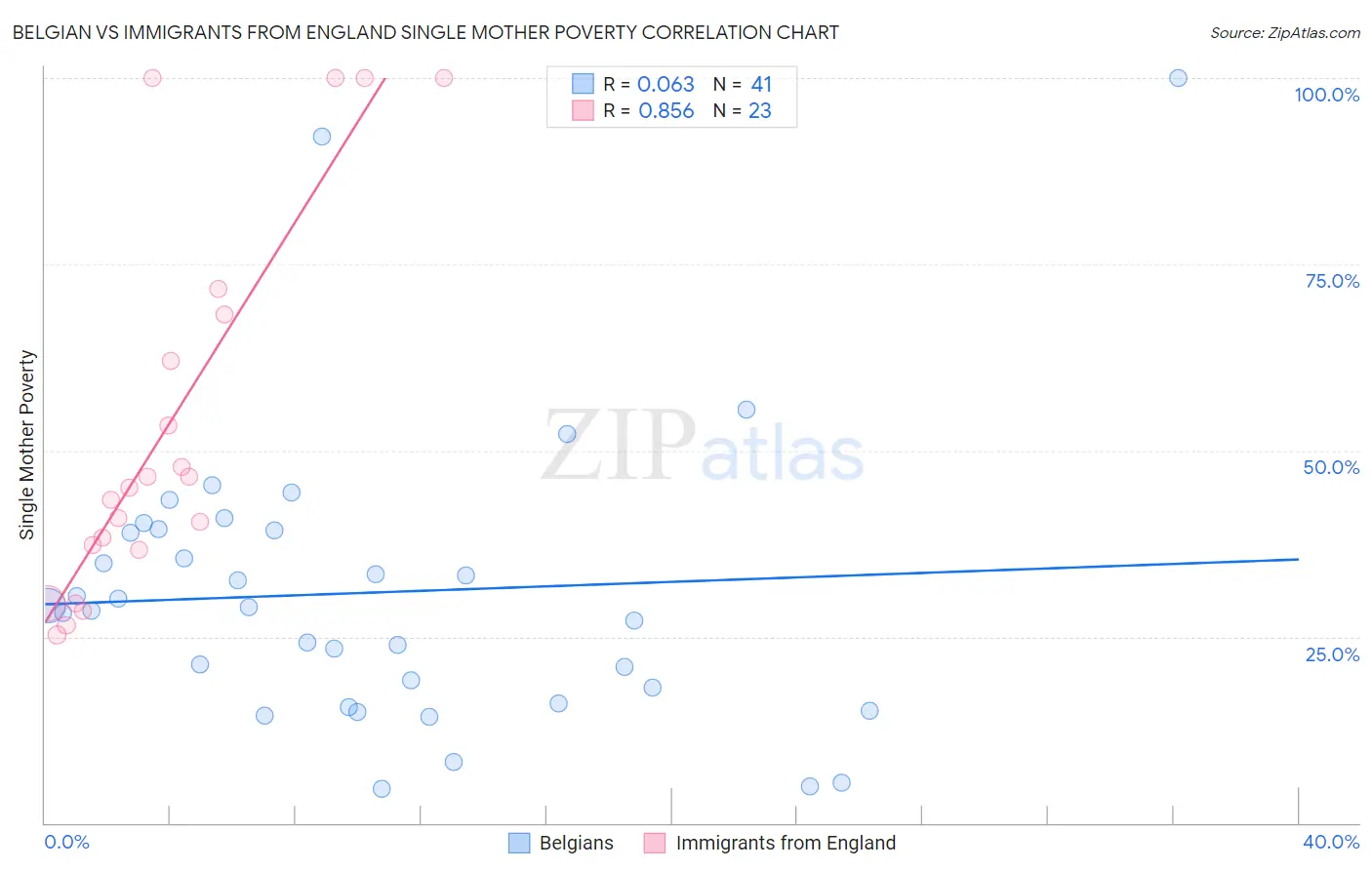 Belgian vs Immigrants from England Single Mother Poverty