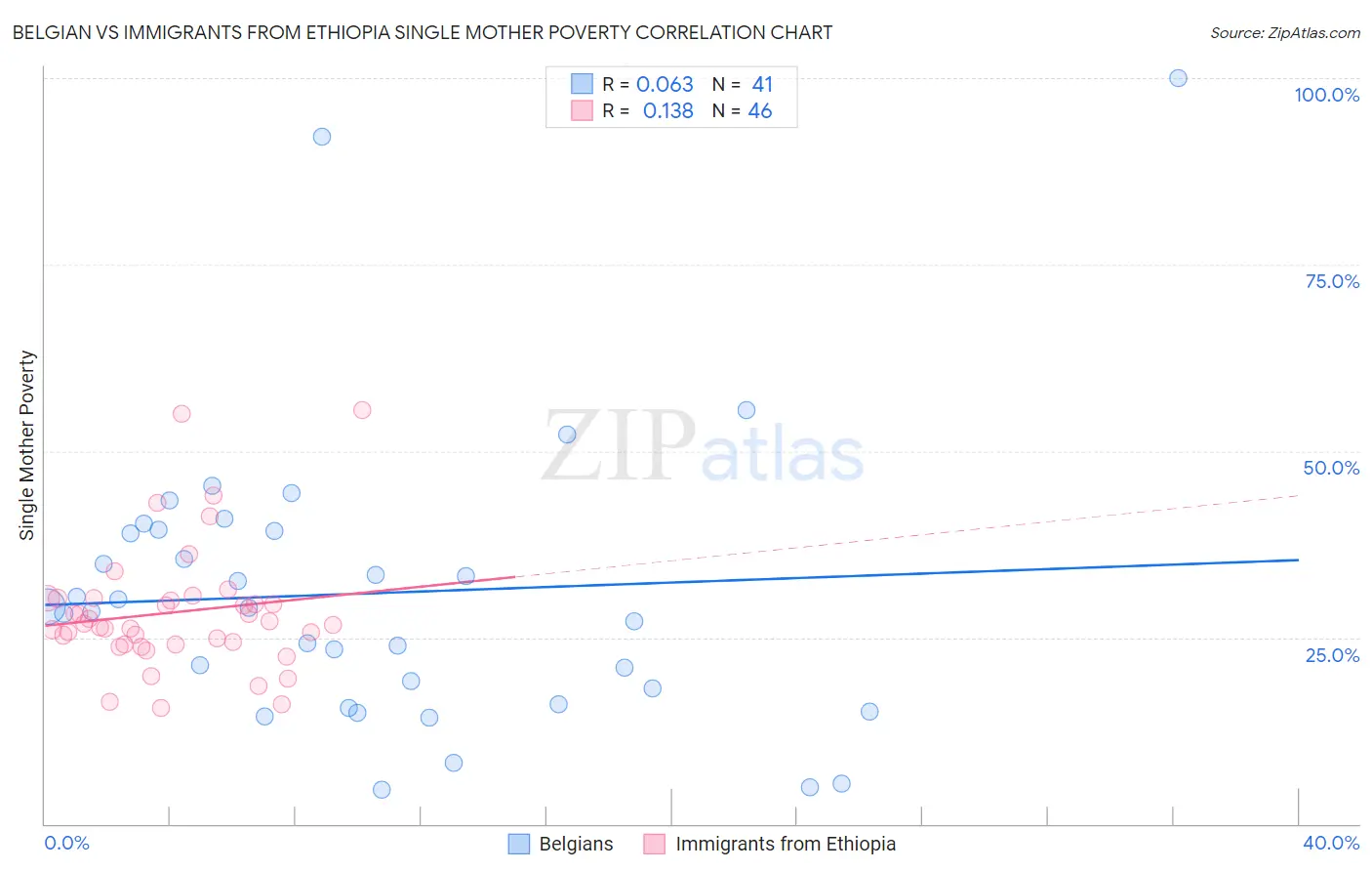 Belgian vs Immigrants from Ethiopia Single Mother Poverty