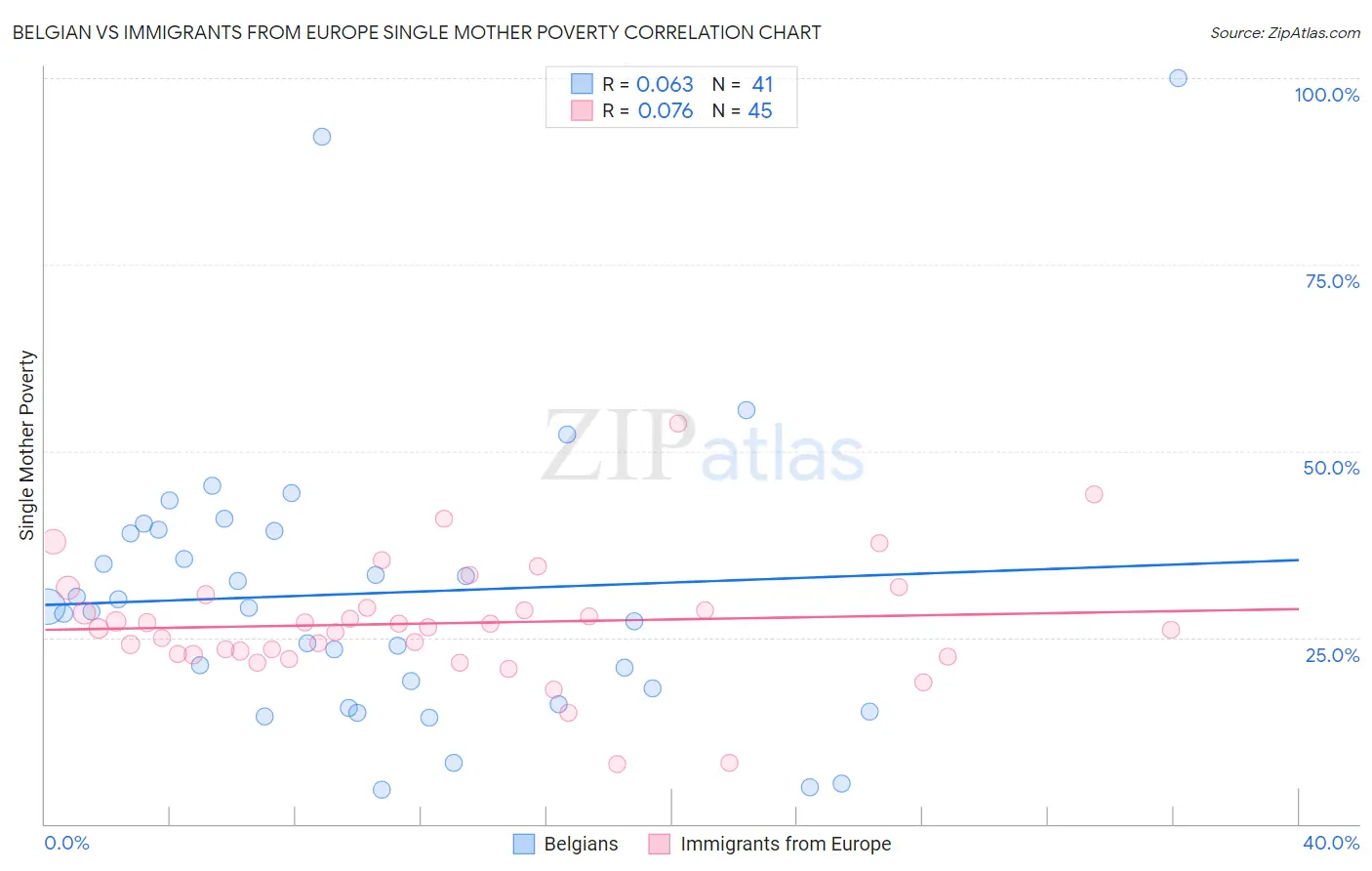 Belgian vs Immigrants from Europe Single Mother Poverty