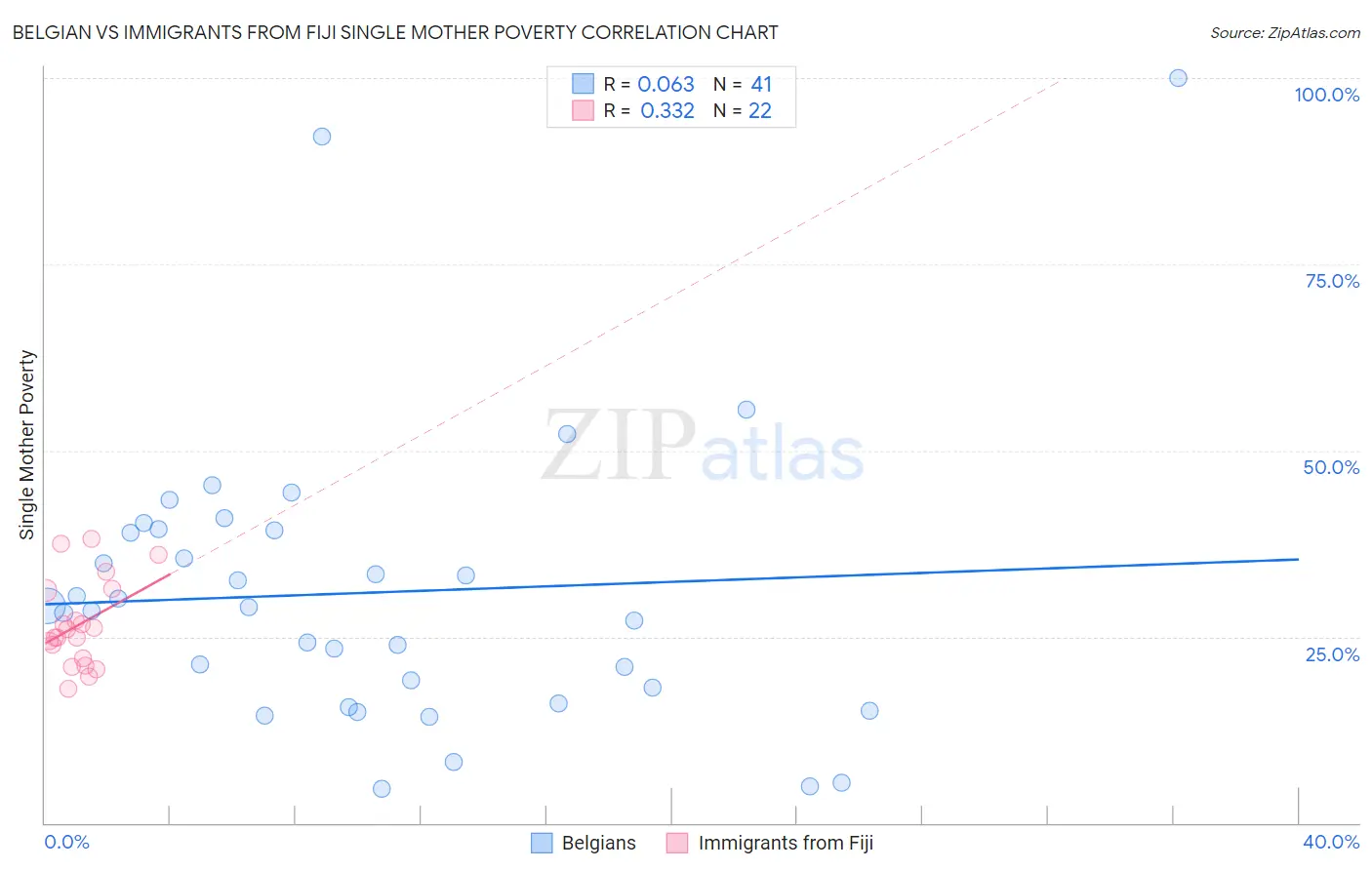 Belgian vs Immigrants from Fiji Single Mother Poverty