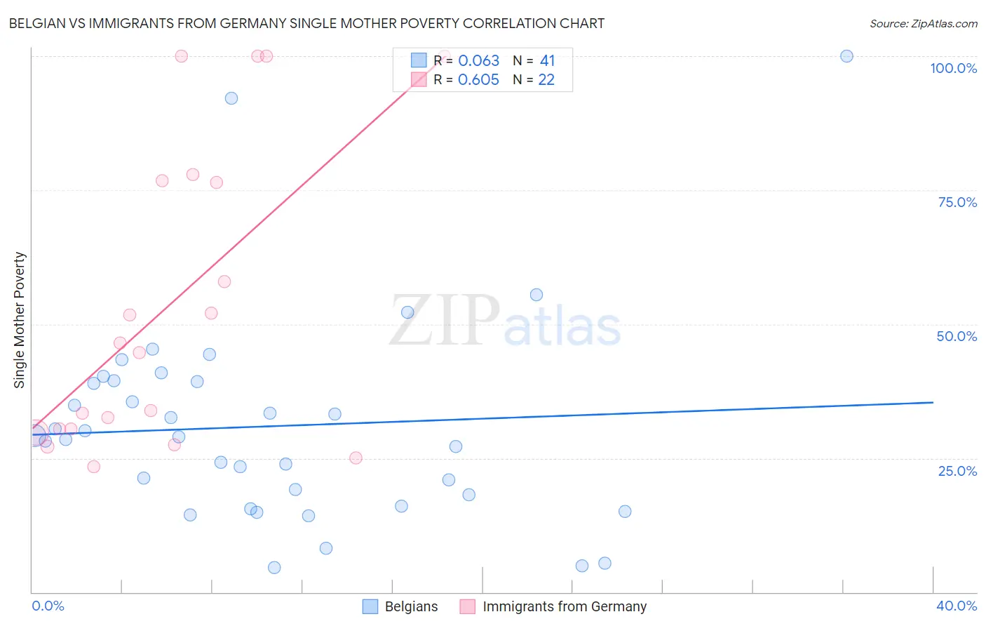 Belgian vs Immigrants from Germany Single Mother Poverty
