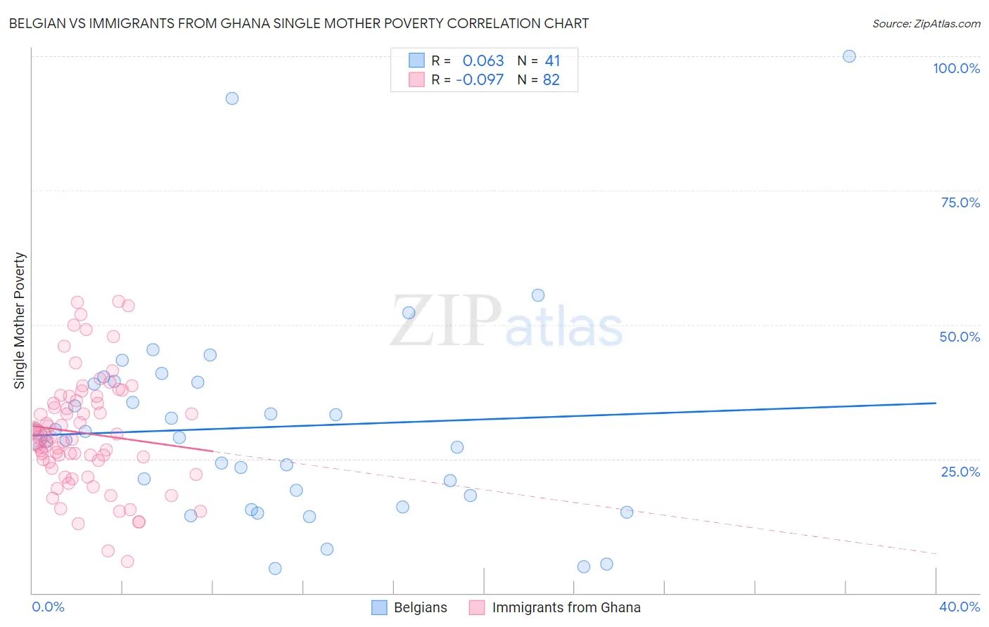 Belgian vs Immigrants from Ghana Single Mother Poverty