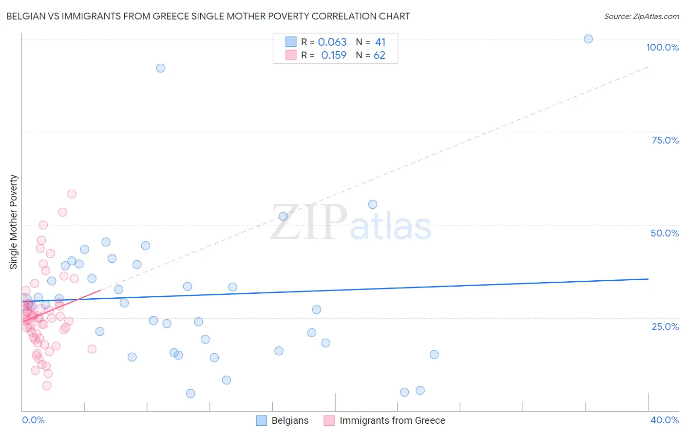 Belgian vs Immigrants from Greece Single Mother Poverty