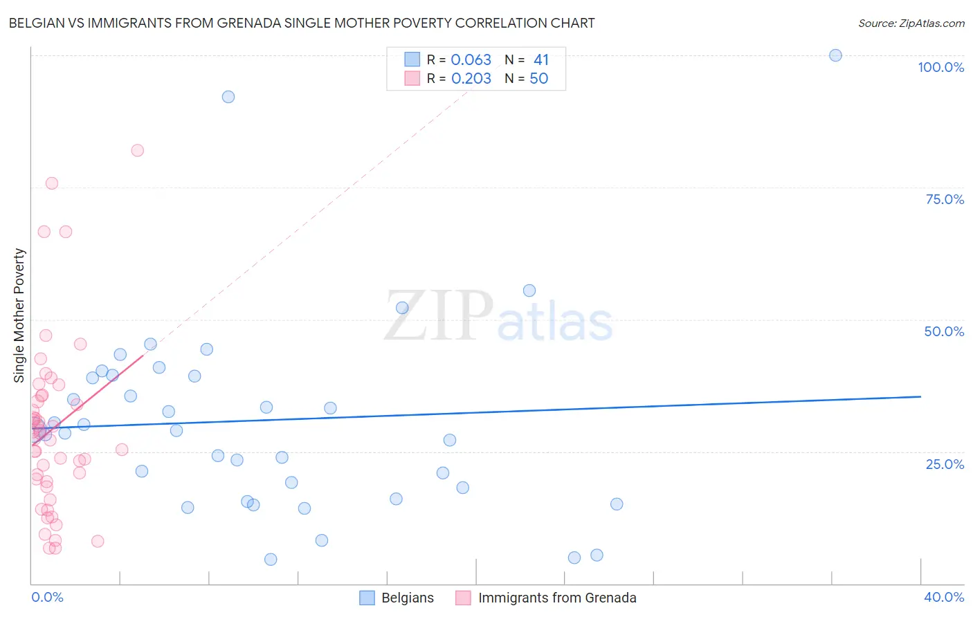 Belgian vs Immigrants from Grenada Single Mother Poverty