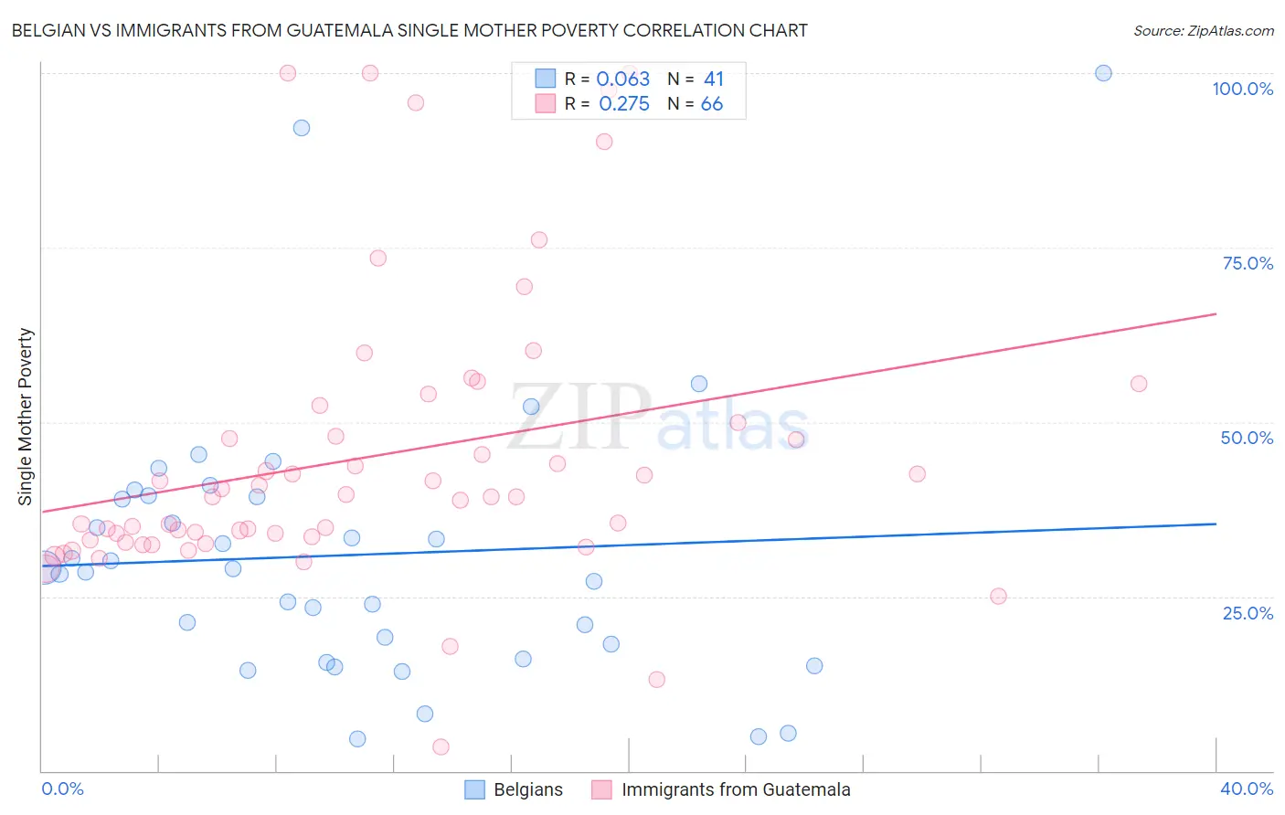 Belgian vs Immigrants from Guatemala Single Mother Poverty