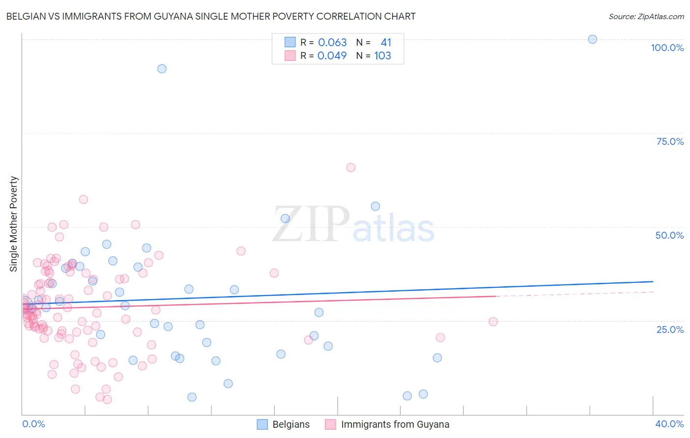 Belgian vs Immigrants from Guyana Single Mother Poverty
