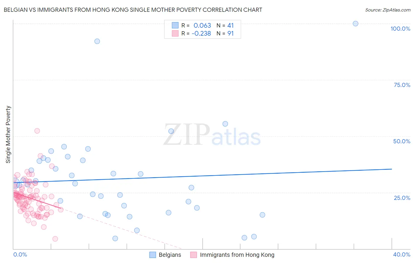 Belgian vs Immigrants from Hong Kong Single Mother Poverty
