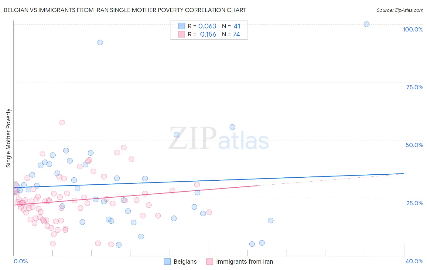 Belgian vs Immigrants from Iran Single Mother Poverty