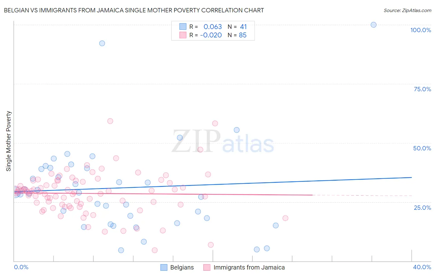Belgian vs Immigrants from Jamaica Single Mother Poverty