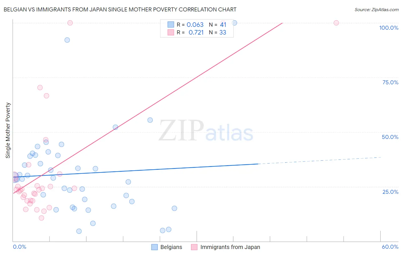 Belgian vs Immigrants from Japan Single Mother Poverty