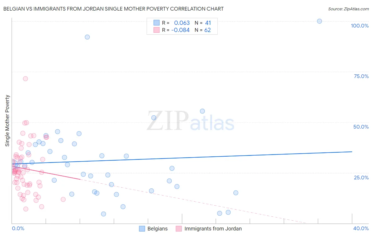 Belgian vs Immigrants from Jordan Single Mother Poverty
