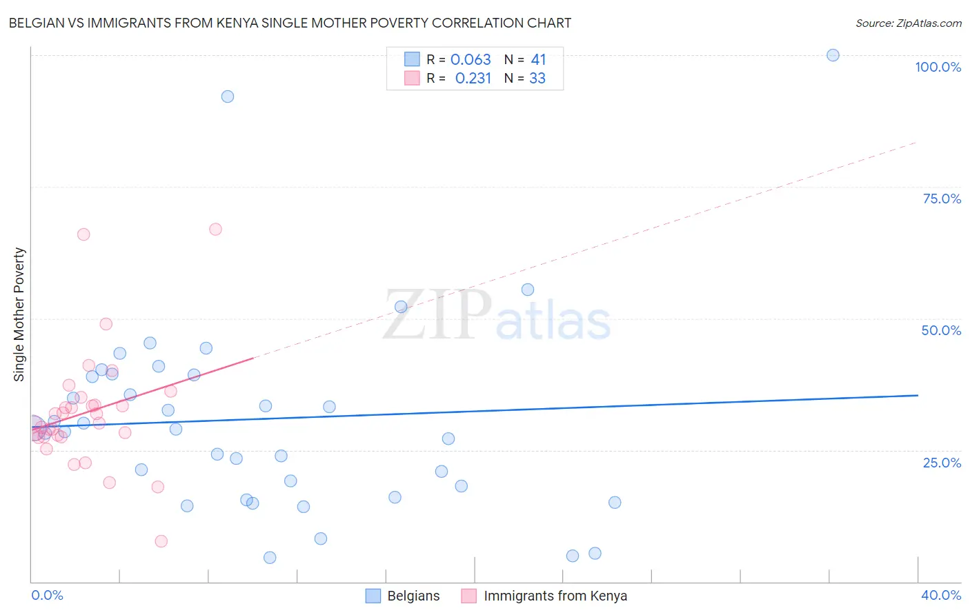 Belgian vs Immigrants from Kenya Single Mother Poverty