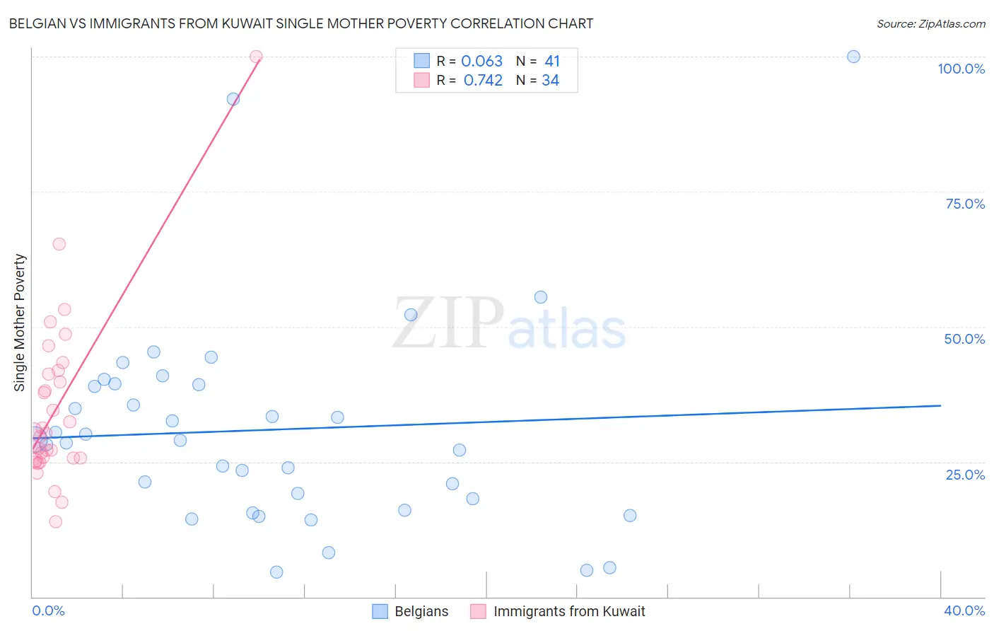 Belgian vs Immigrants from Kuwait Single Mother Poverty