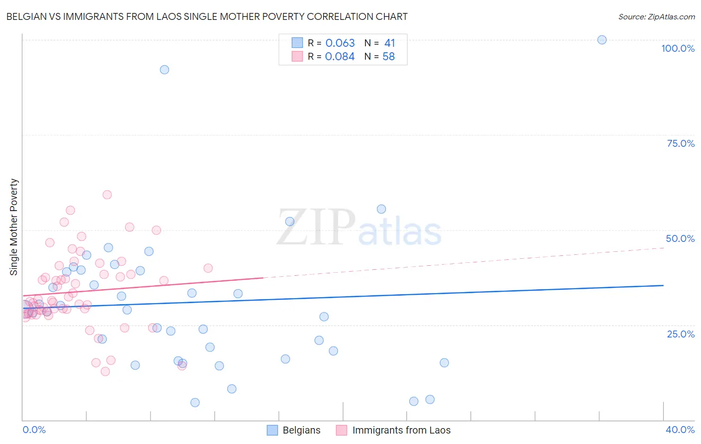 Belgian vs Immigrants from Laos Single Mother Poverty