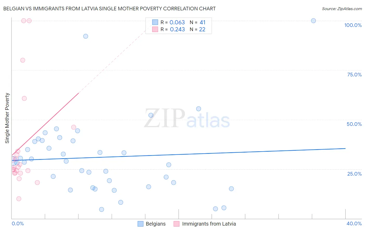 Belgian vs Immigrants from Latvia Single Mother Poverty