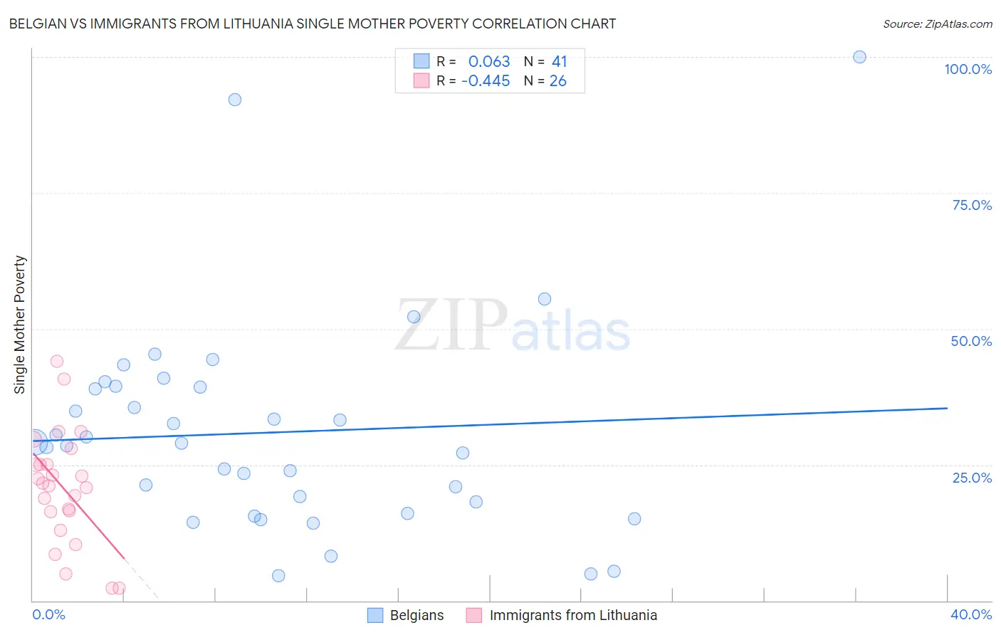 Belgian vs Immigrants from Lithuania Single Mother Poverty