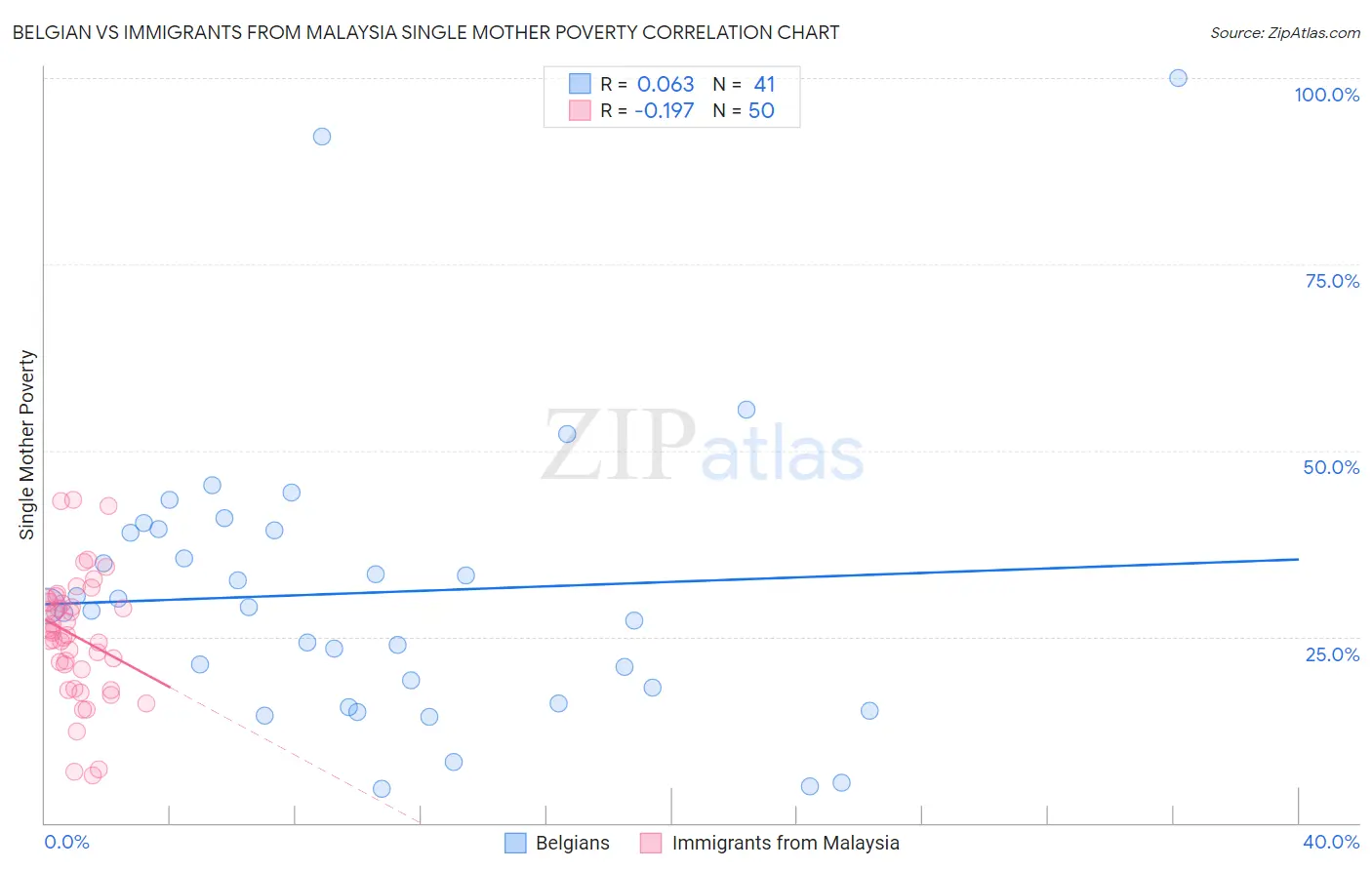 Belgian vs Immigrants from Malaysia Single Mother Poverty