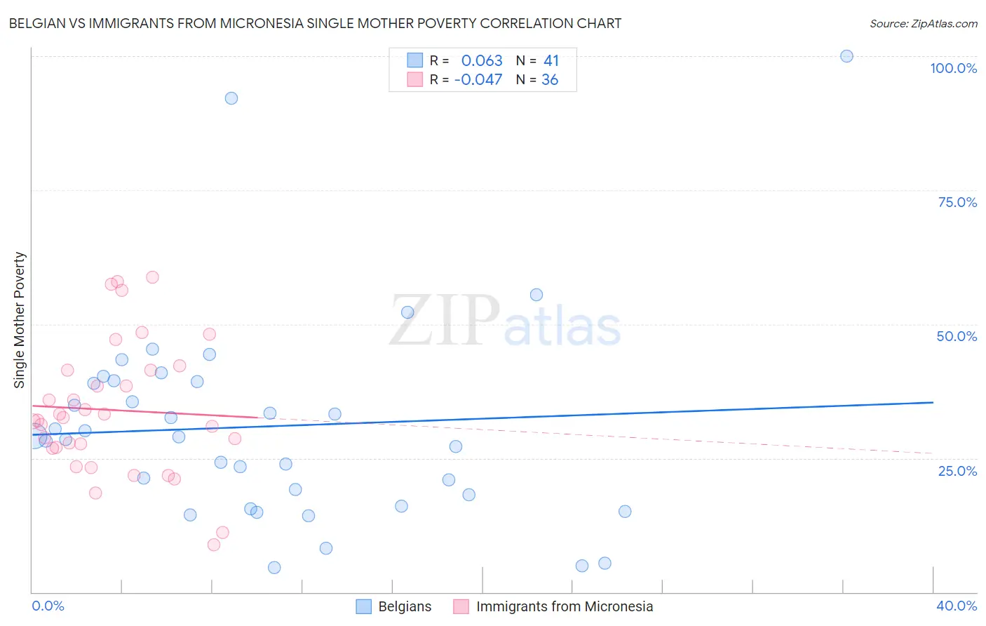 Belgian vs Immigrants from Micronesia Single Mother Poverty