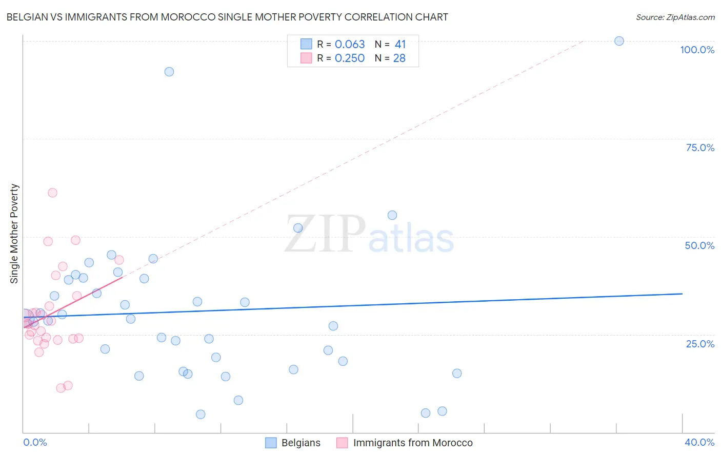 Belgian vs Immigrants from Morocco Single Mother Poverty