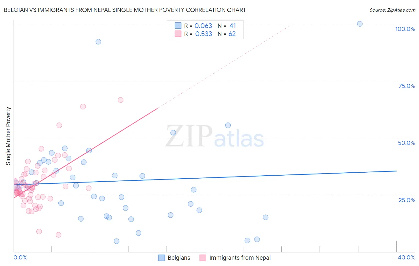 Belgian vs Immigrants from Nepal Single Mother Poverty