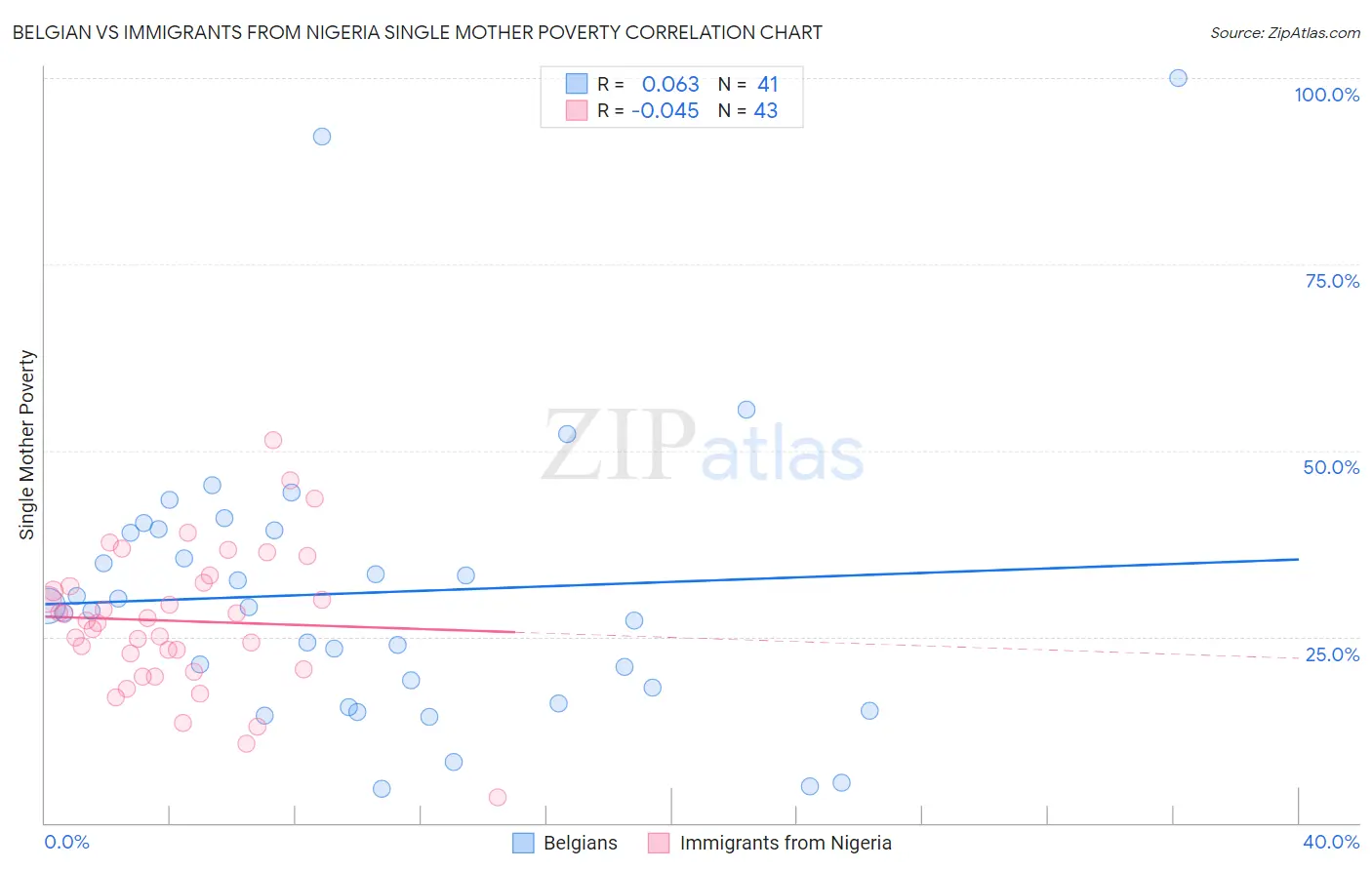 Belgian vs Immigrants from Nigeria Single Mother Poverty