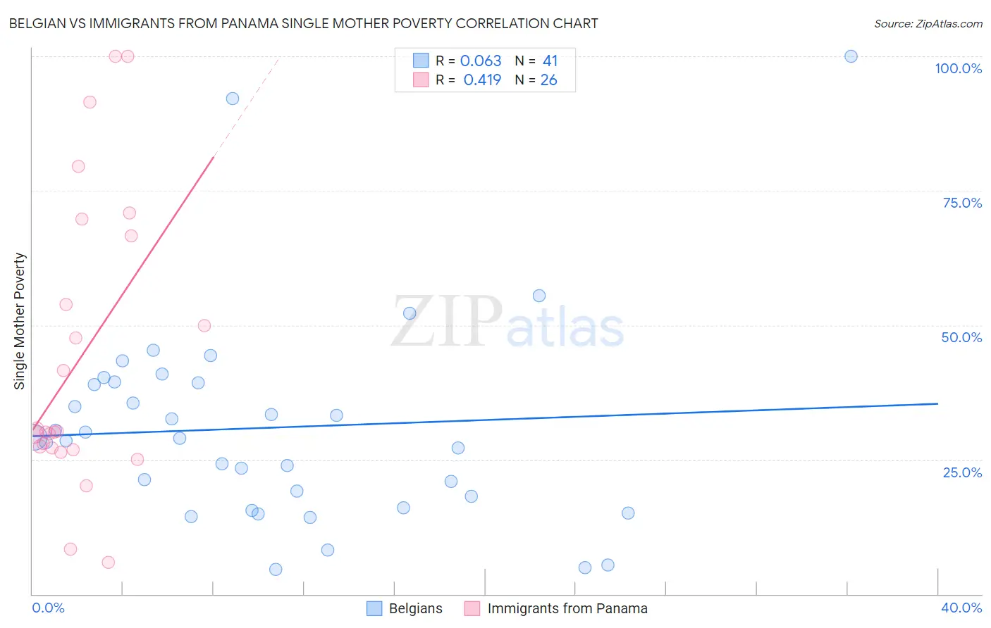 Belgian vs Immigrants from Panama Single Mother Poverty