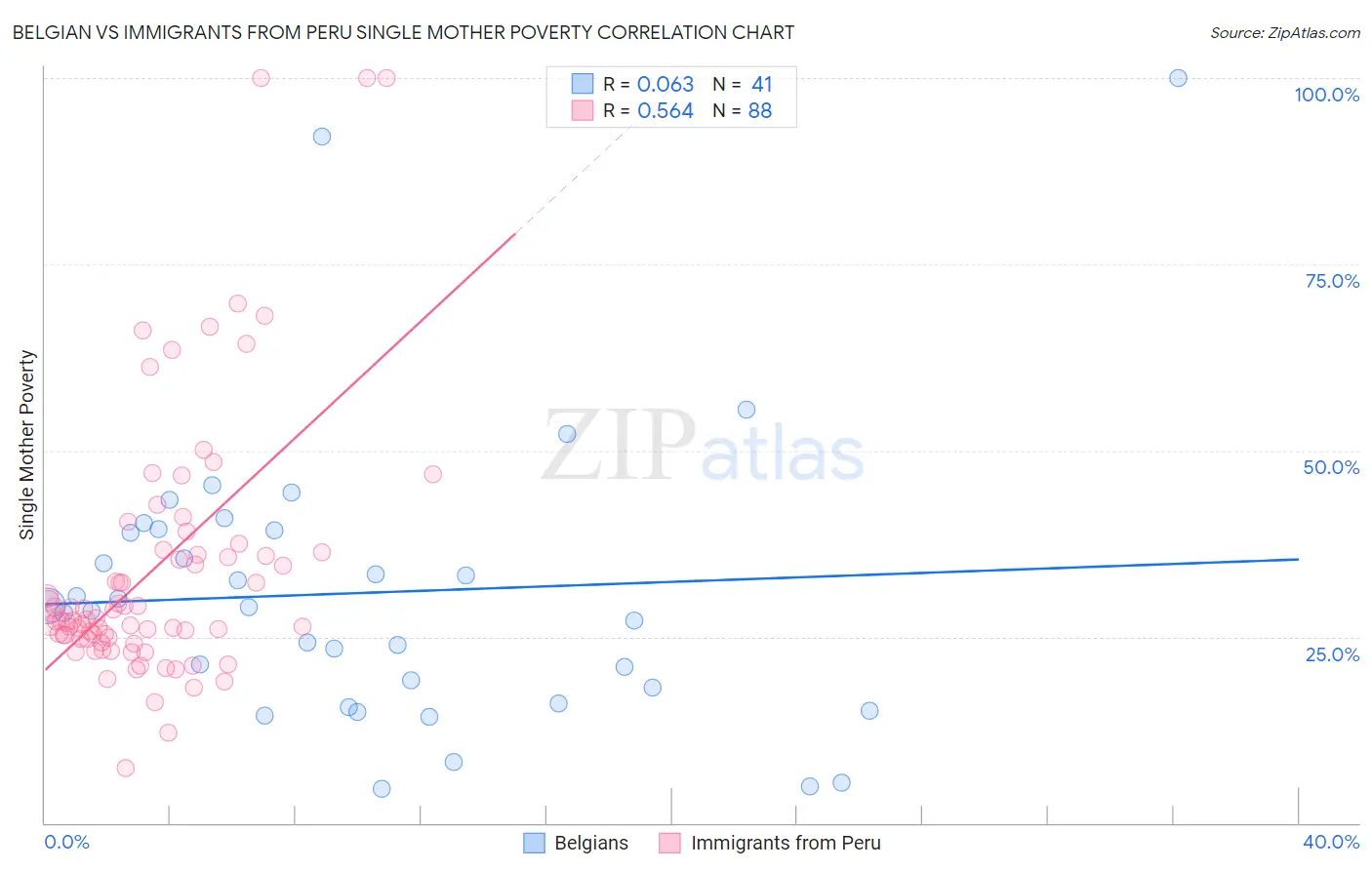 Belgian vs Immigrants from Peru Single Mother Poverty