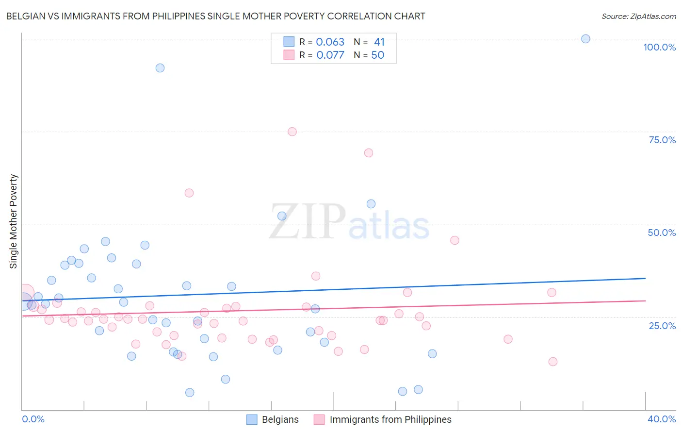 Belgian vs Immigrants from Philippines Single Mother Poverty