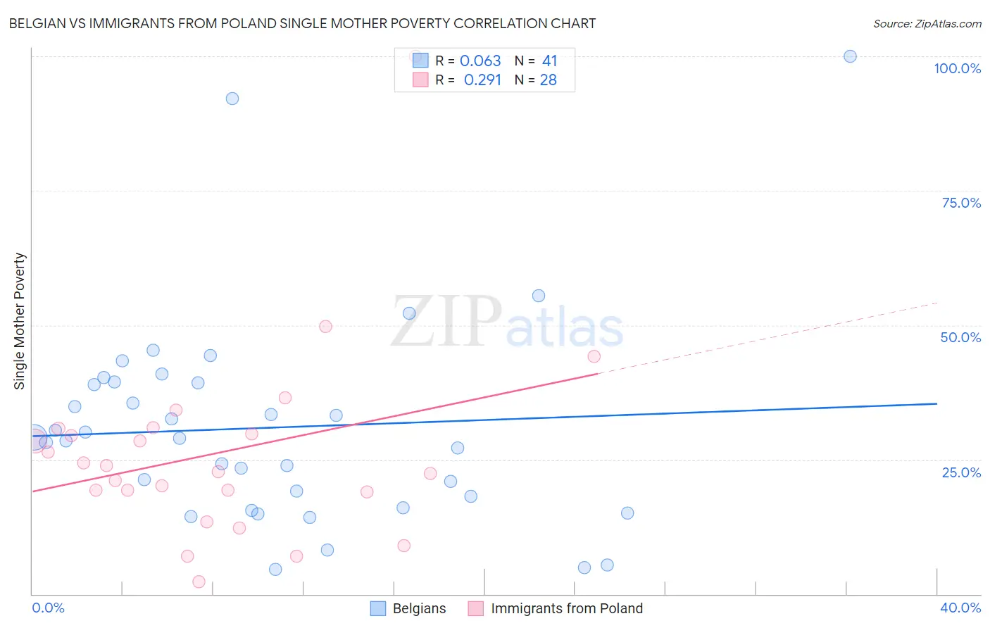 Belgian vs Immigrants from Poland Single Mother Poverty