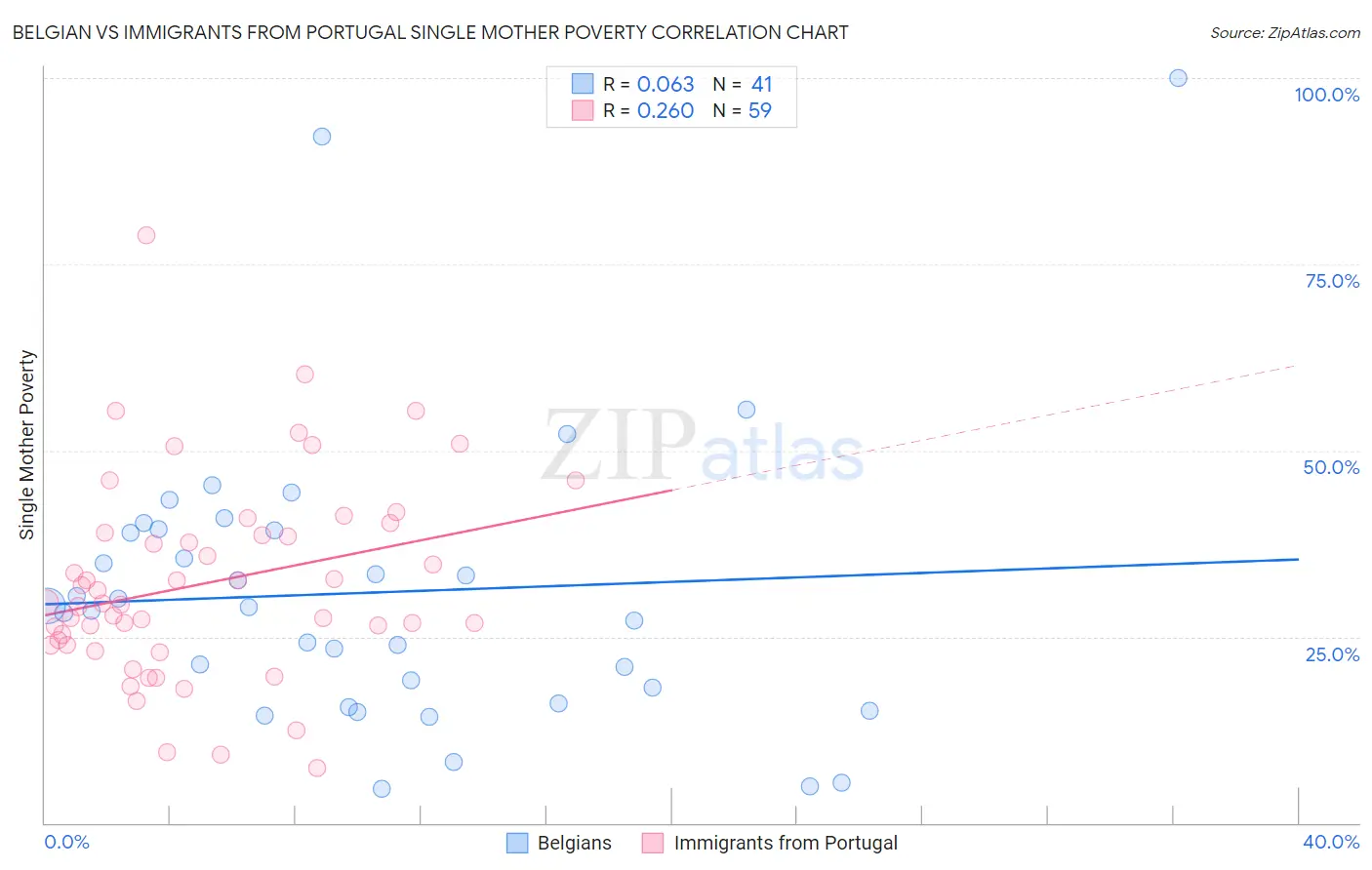 Belgian vs Immigrants from Portugal Single Mother Poverty
