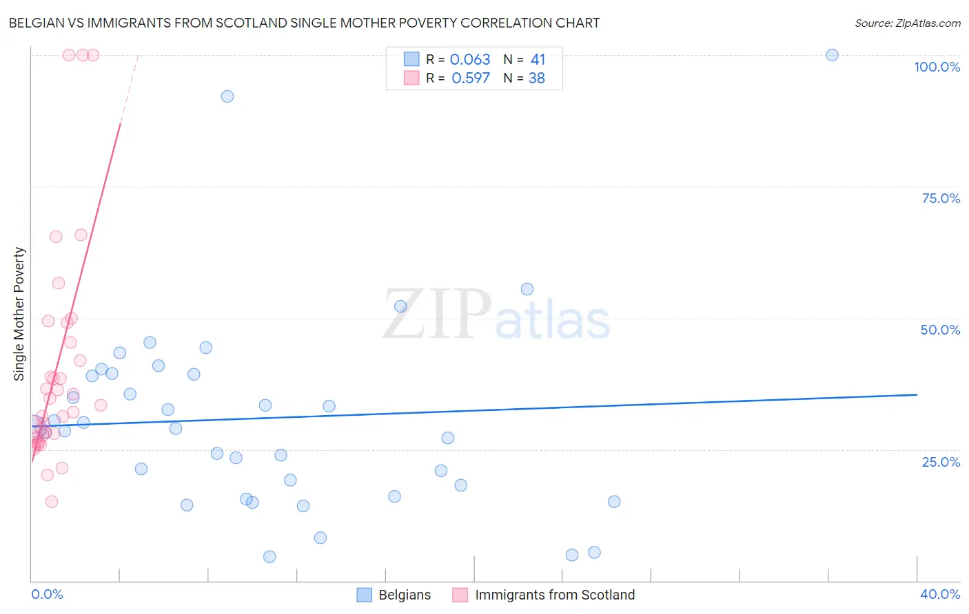 Belgian vs Immigrants from Scotland Single Mother Poverty