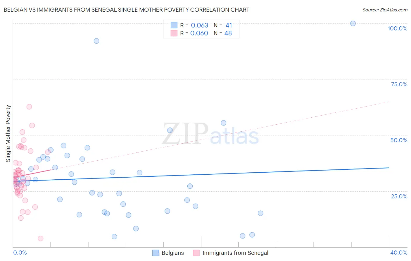 Belgian vs Immigrants from Senegal Single Mother Poverty