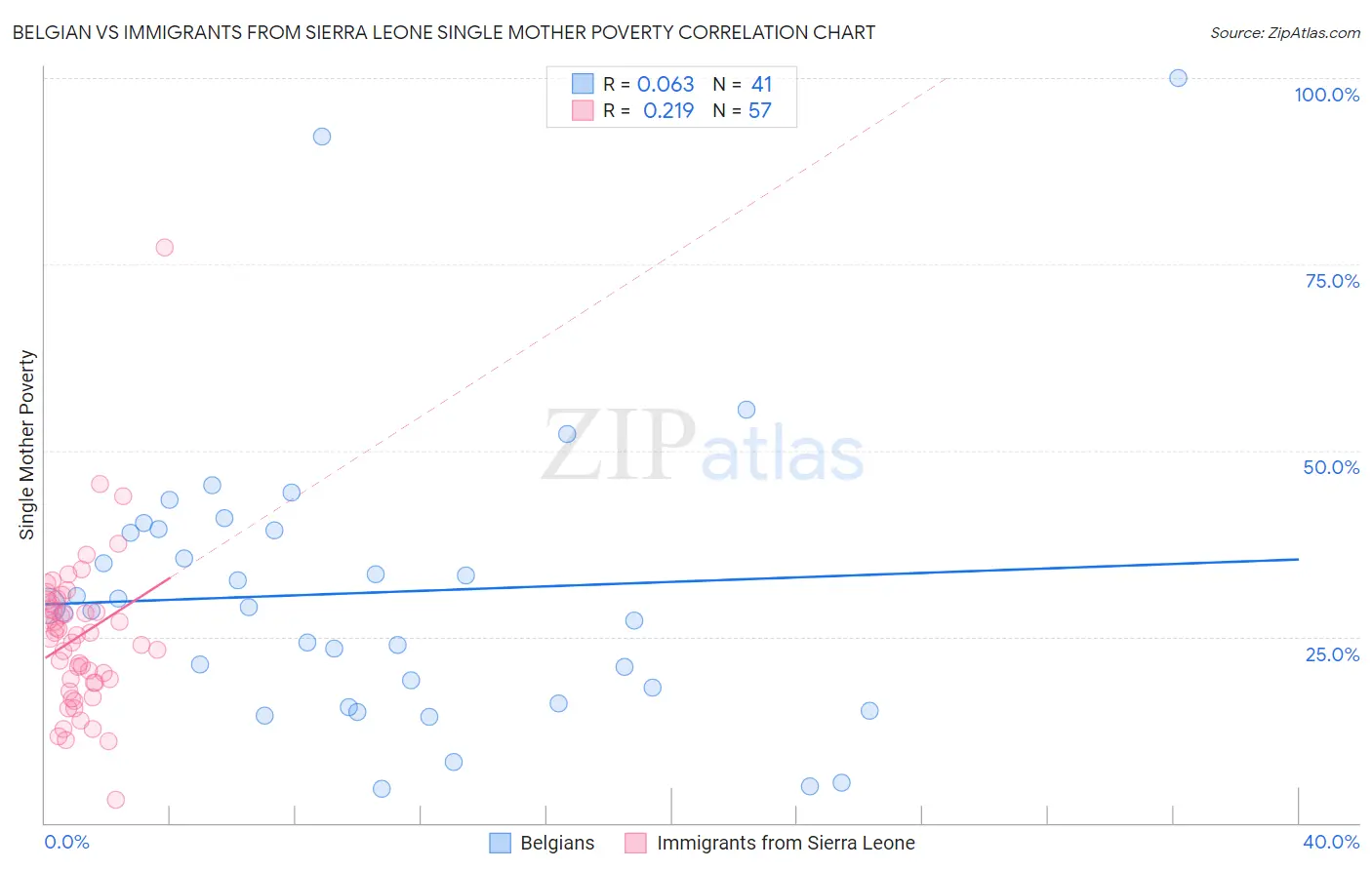 Belgian vs Immigrants from Sierra Leone Single Mother Poverty