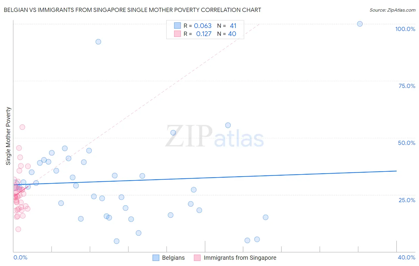 Belgian vs Immigrants from Singapore Single Mother Poverty