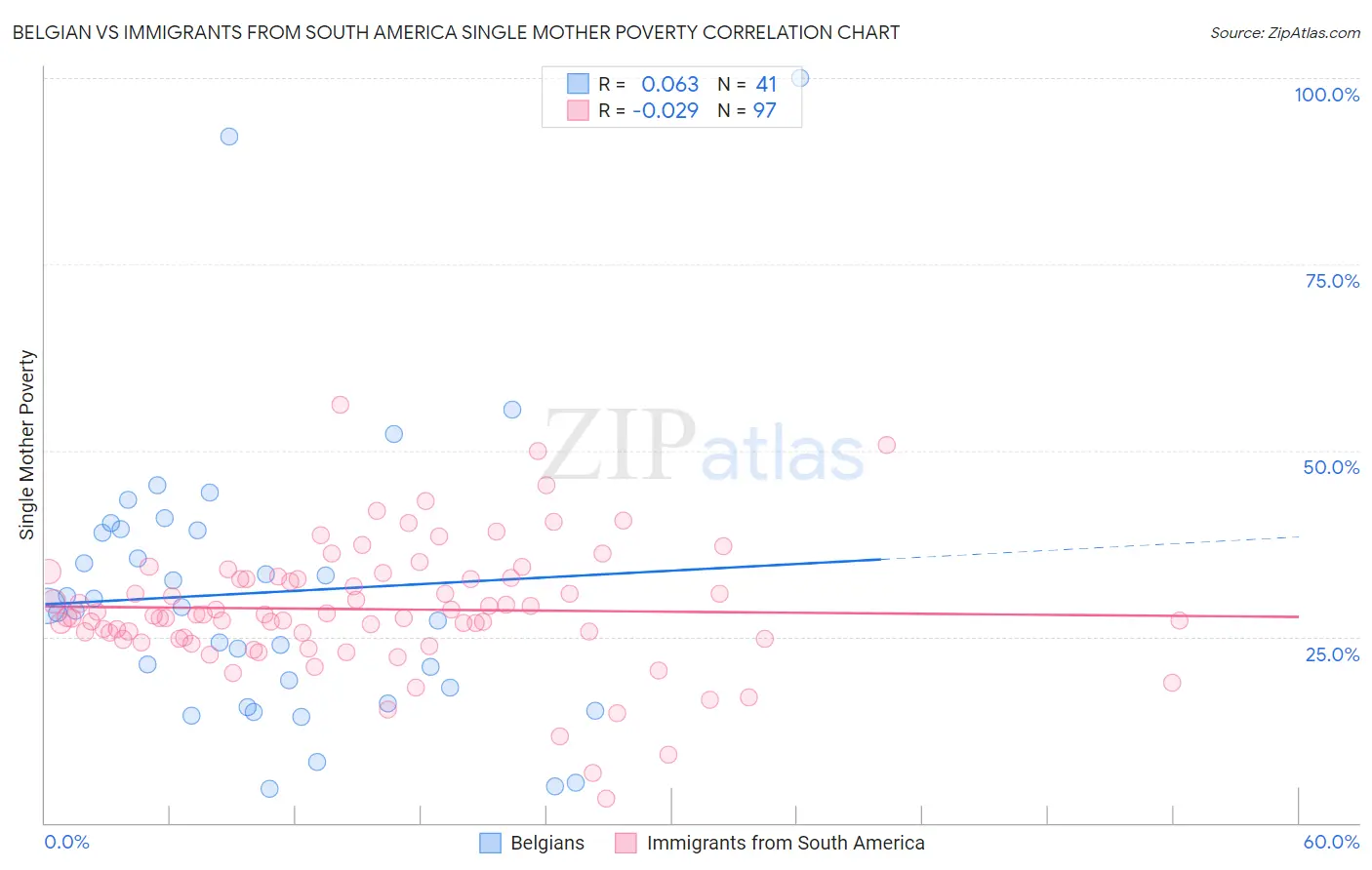 Belgian vs Immigrants from South America Single Mother Poverty