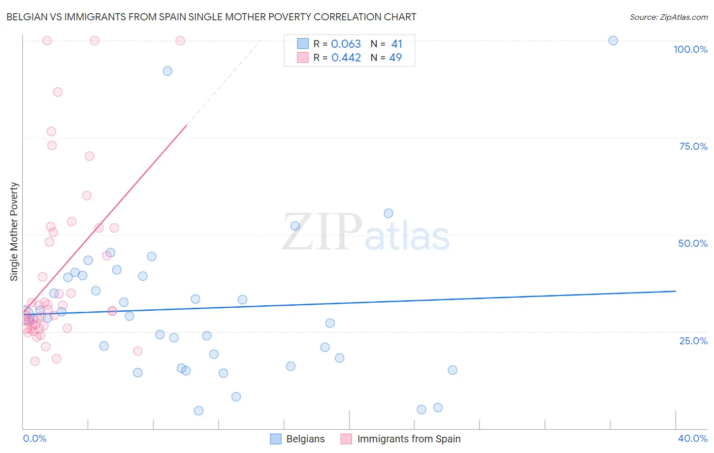 Belgian vs Immigrants from Spain Single Mother Poverty