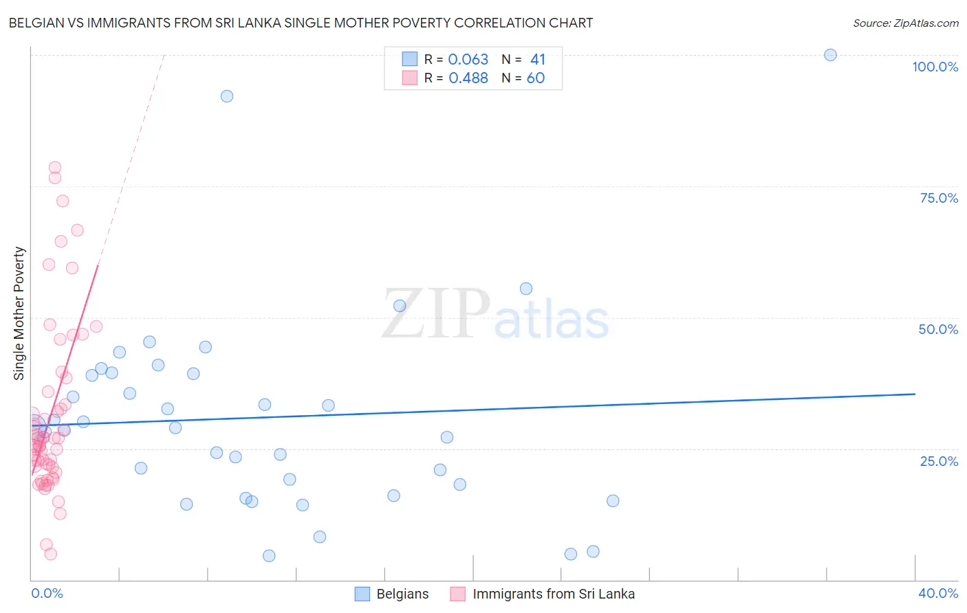 Belgian vs Immigrants from Sri Lanka Single Mother Poverty