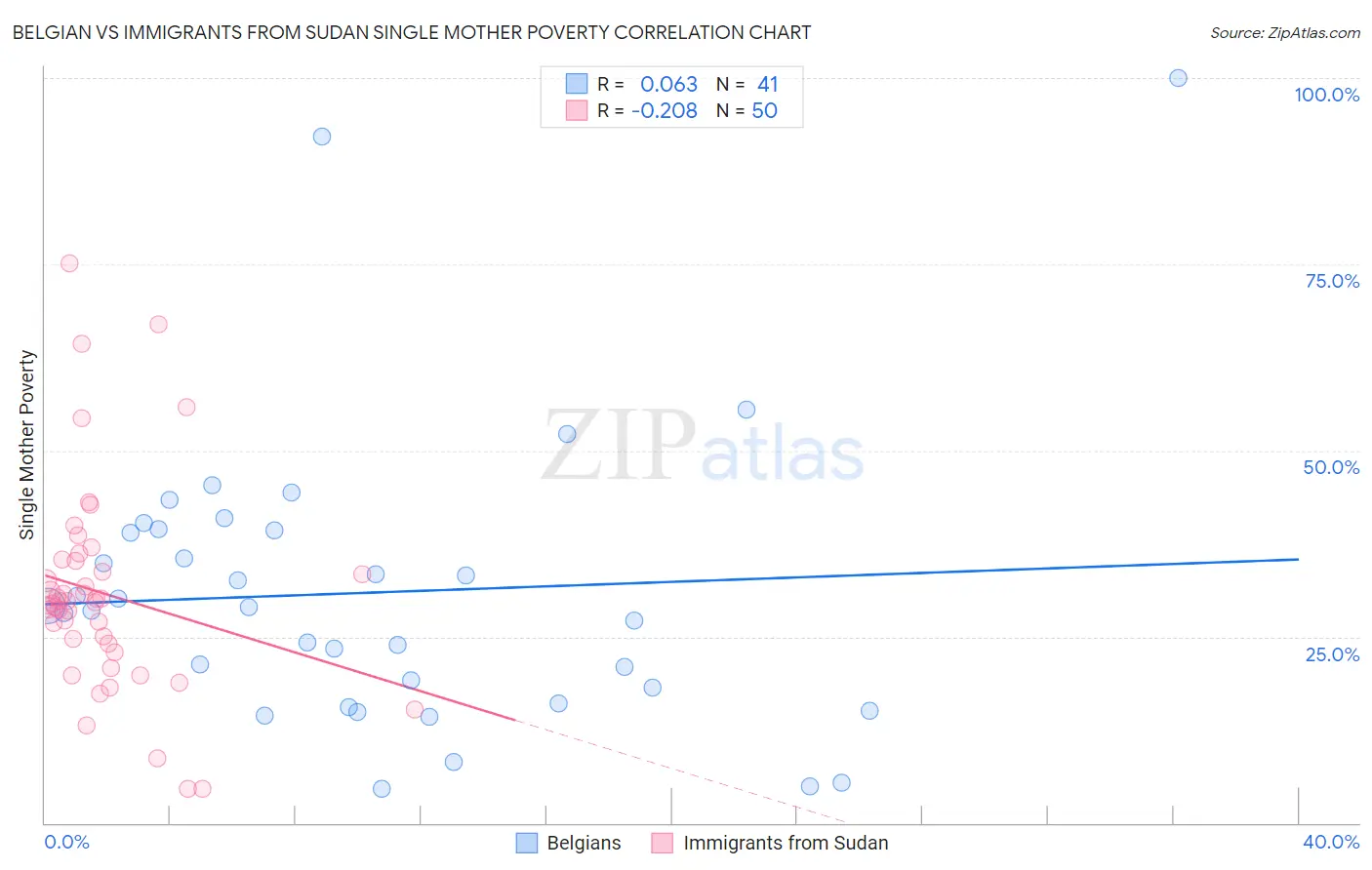 Belgian vs Immigrants from Sudan Single Mother Poverty