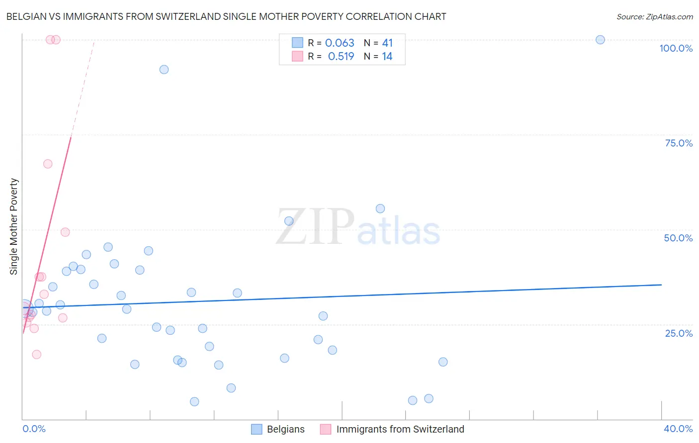 Belgian vs Immigrants from Switzerland Single Mother Poverty