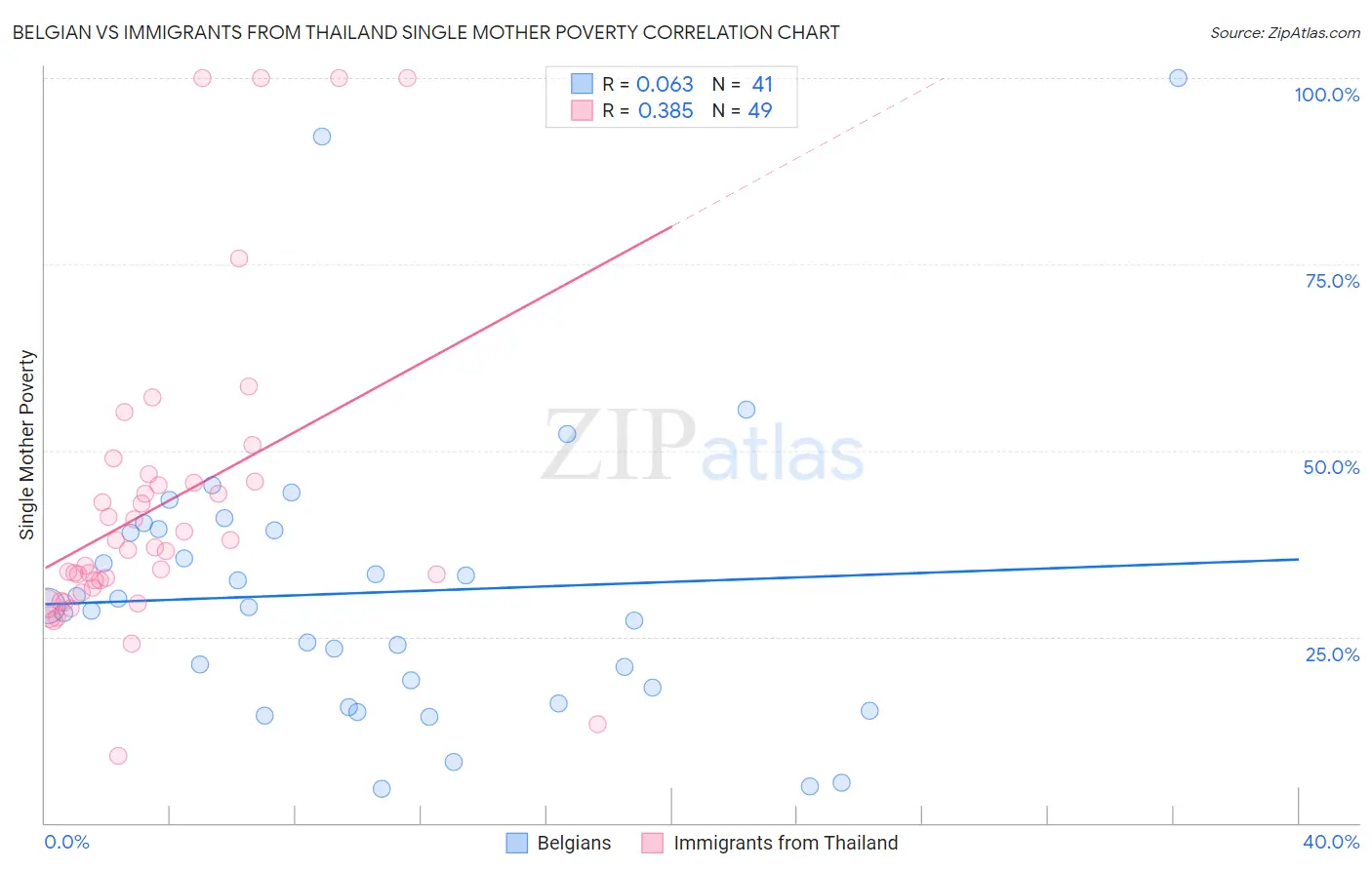 Belgian vs Immigrants from Thailand Single Mother Poverty