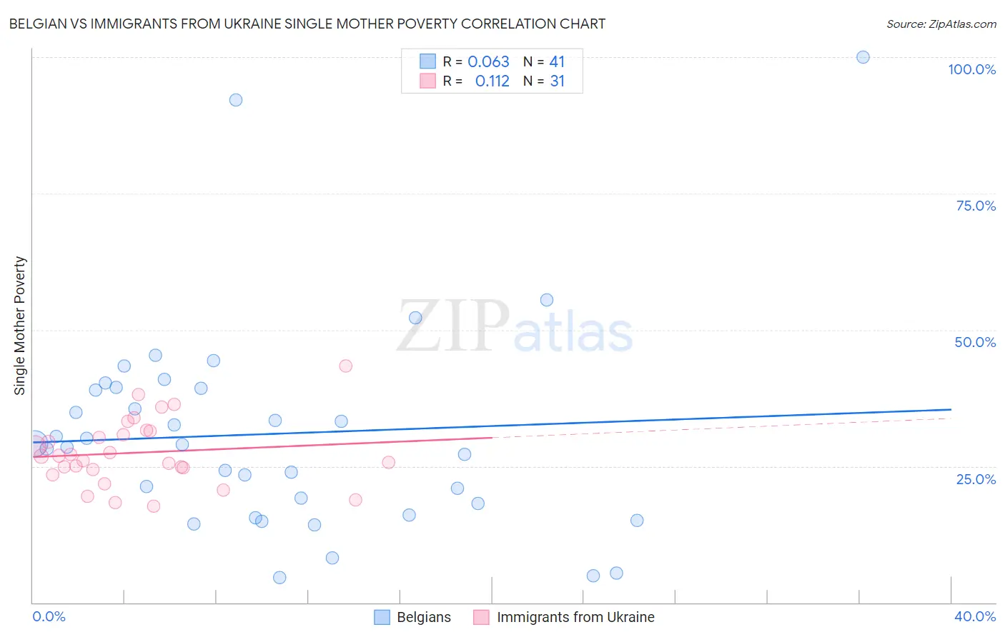 Belgian vs Immigrants from Ukraine Single Mother Poverty