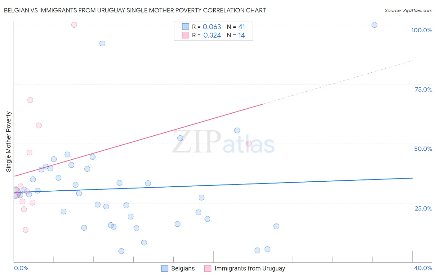 Belgian vs Immigrants from Uruguay Single Mother Poverty