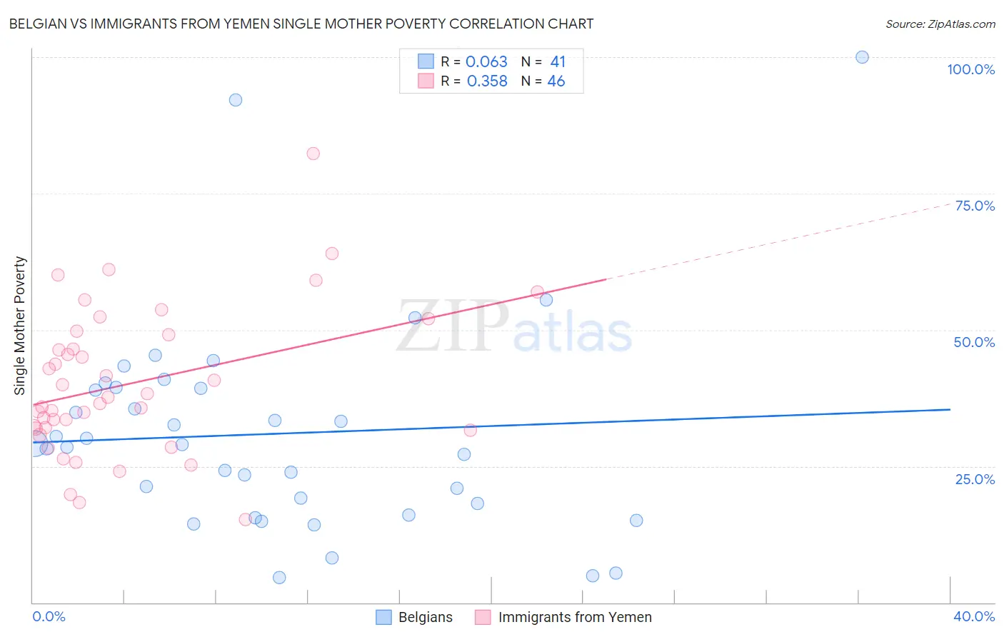 Belgian vs Immigrants from Yemen Single Mother Poverty