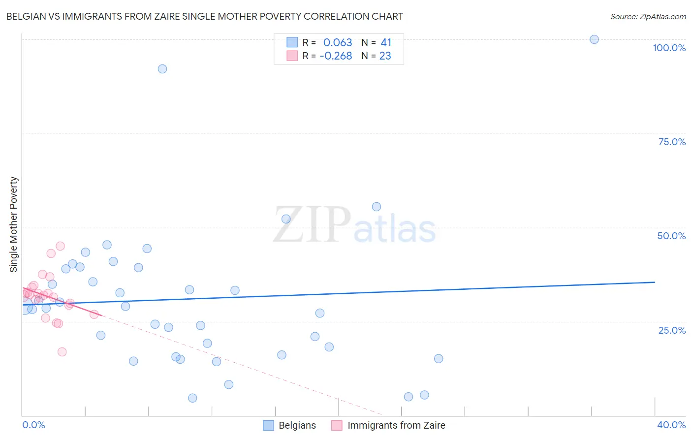 Belgian vs Immigrants from Zaire Single Mother Poverty